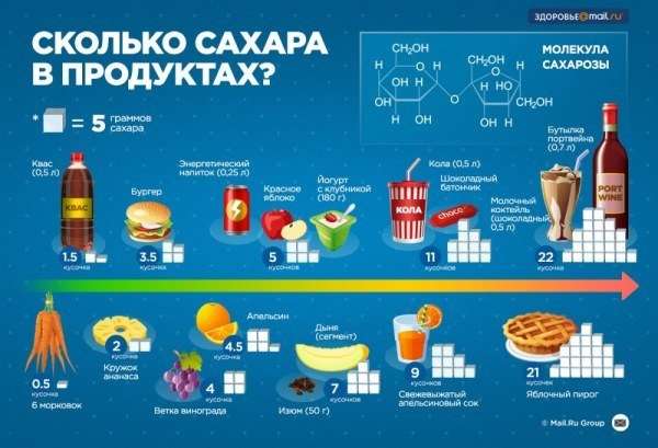 Сколько сахара в продуктах